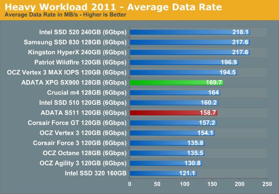 Heavy Workload 2011 - Average Data Rate