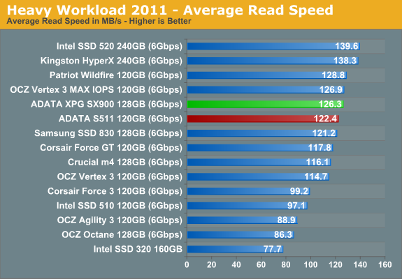 Heavy Workload 2011 - Average Read Speed