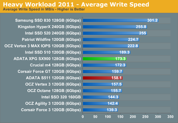 Heavy Workload 2011 - Average Write Speed