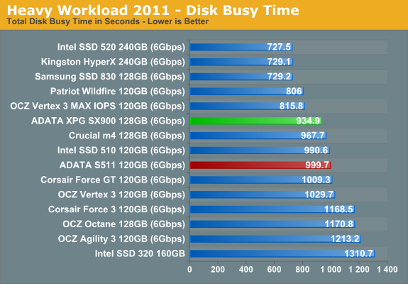 Heavy Workload 2011 - Disk Busy Time