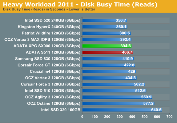 Heavy Workload 2011 - Disk Busy Time (Reads)