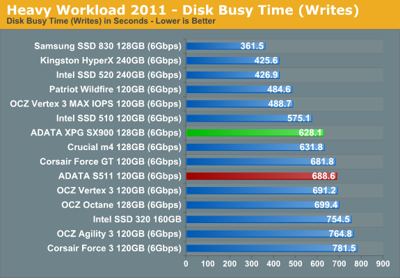 Heavy Workload 2011 - Disk Busy Time (Writes)